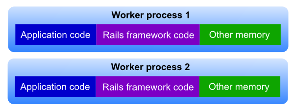 Worker processes and conservative spawning