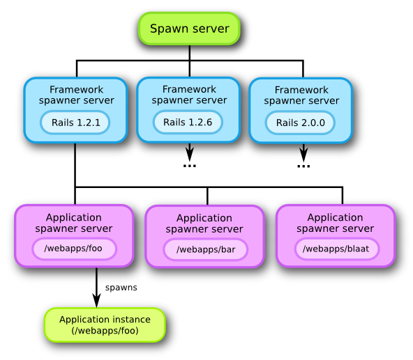 The spawn server’s architecture